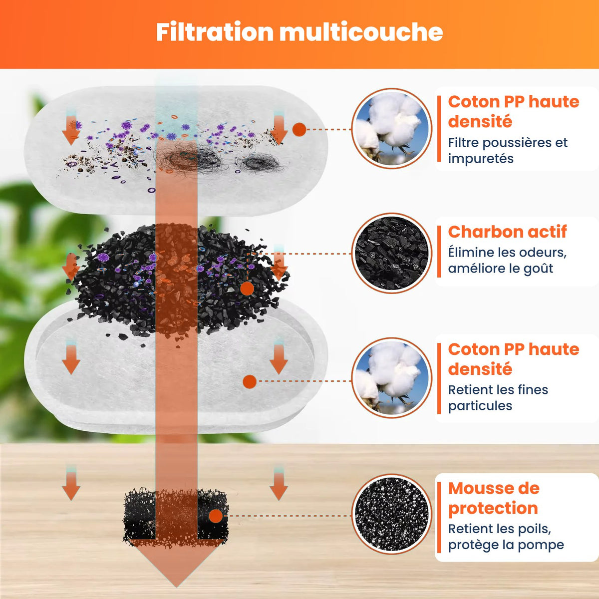 Filtration multicouche : coton PP, charbon actif et mousse